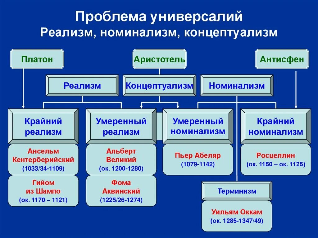 Проблема универсалий в философии. Реализм номинализм концептуализм. проблема универсалий реализм номинализм концептуализм. реализм номинализм концептуализм представители. умеренный номинализм представители.