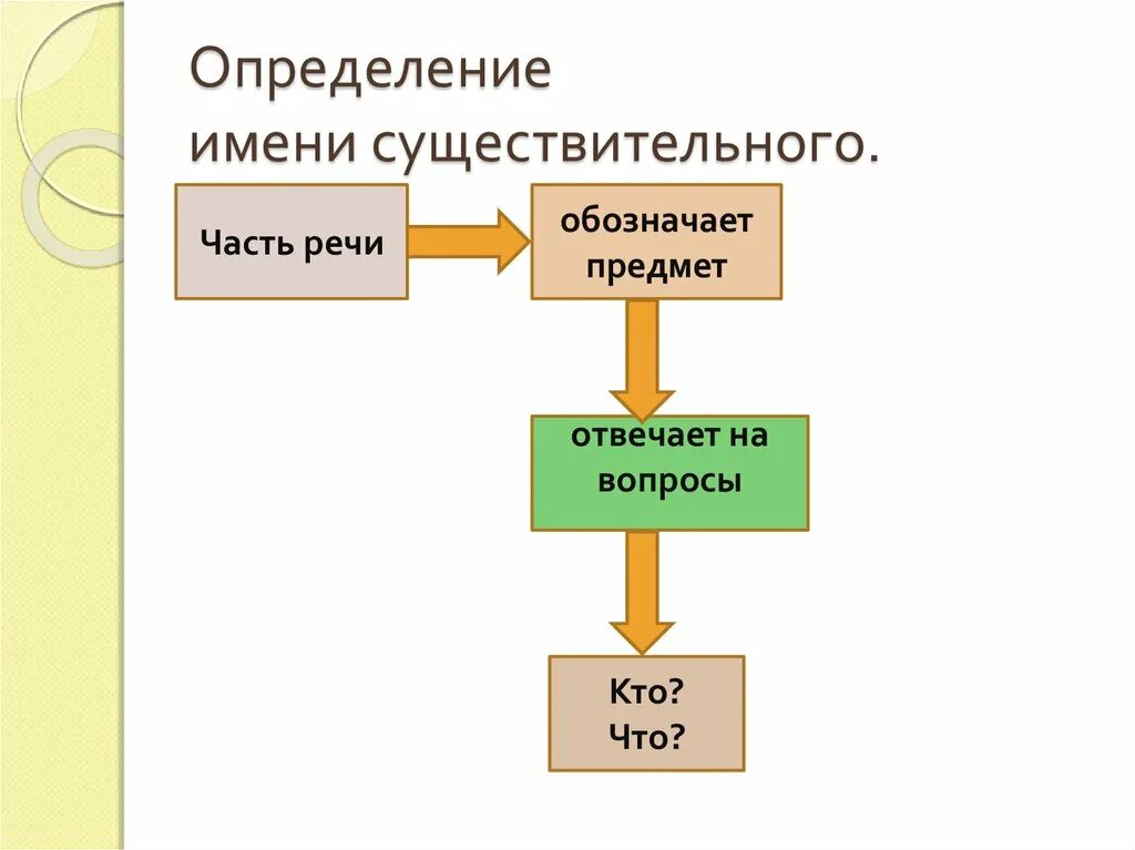 Дайте определение имени существительного 5 класс ответы. Определение имени существительного. Определение имени существительног. Определения имени сущест. Определение именр скщест.