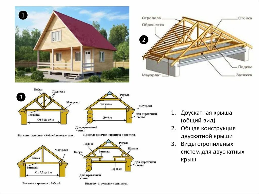 Крыша стропила схема. Схема стропильной системы двухскатной крыши. Схема устройства стропильной системы двухскатной крыши. Конструкция стропил двускатной крыши. Схема монтажа стропильной системы двухскатной крыши.