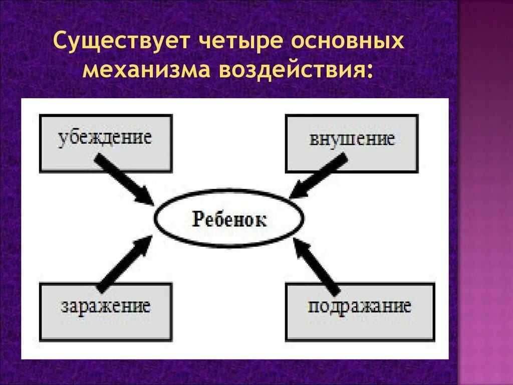 Убеждение внушение заражение подражание. Заражение, внушение, убеждение, подражание – это механизмы:. Механизмы воздействия на личность. Механизм воздействия убеждение.