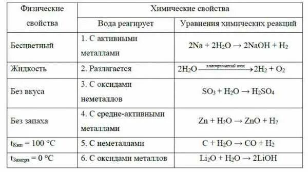 Химические свойства воды 8 класс химия таблица. Химические свойства воды таблица реакций. Химические свойства воды 8 класс таблица. Охарактеризуйте физические и химические свойства воды таблица. Химические свойства воды реакции 8 класс