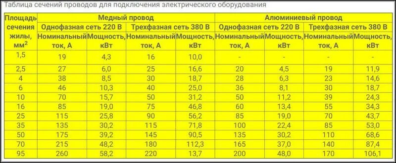 Какой кабель нужен для 380. Сечение кабеля по мощности таблица 380 медь для электрокотла 12 КВТ. Сечение кабеля по мощности таблица 380 медь для электрокотла 15 КВТ. Сечение кабеля для ТЭНА 4.5 КВТ. Какое сечение нужно на 5 КВТ.