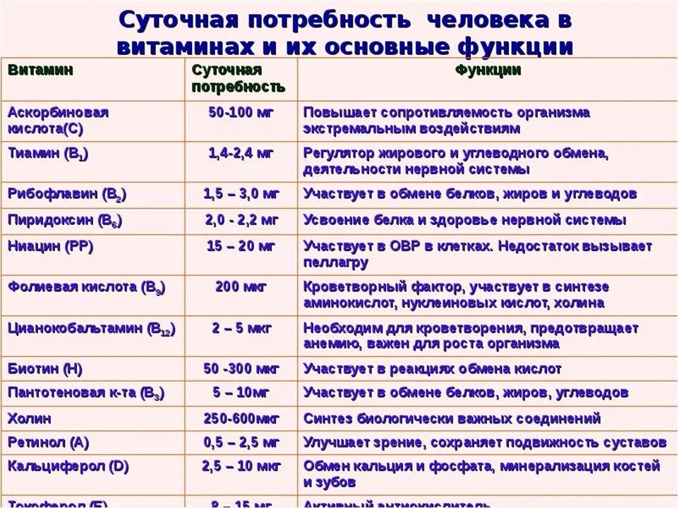 Значение мкг. Суточная потребность витаминов таблица. Суточная потребность человека в витаминах. Таблица суточной потребности организма в витаминах. Витамины и их влияние на организм.