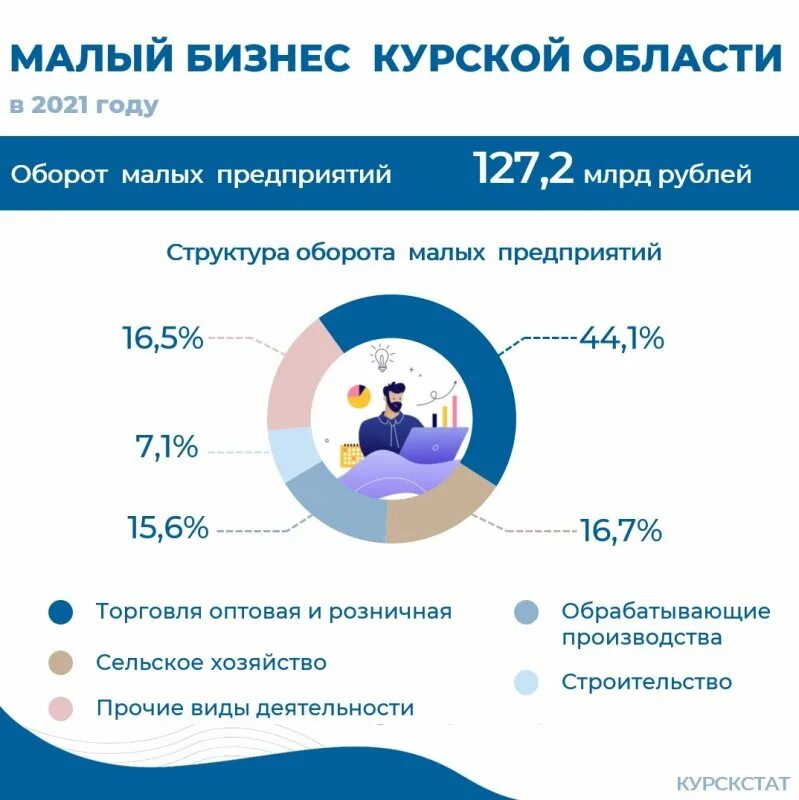 Малый бизнес сумма. Оборот малого бизнеса. Малый бизнес оборот в год. Оборот малых предприятий это. Малый бизнес составляют.