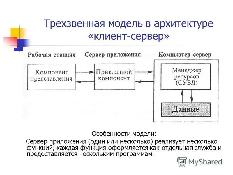 Сервер приложений. Модель сервера приложений (as). Трехзвенной архитектуры "клиент-сервер". Сервер бд и сервер приложений. Модель сервера приложений (as-модель).