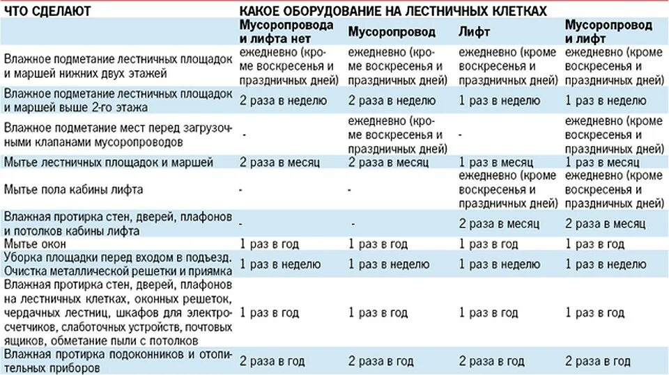 Сколько раз в месяц проводится. Нормативы уборки подъезда в многоквартирном. Уборка в подъезде многоквартирного дома нормативы. Норматив уборки лестничных клеток в многоквартирном доме. Нормативы по уборке подъездов в многоэтажных домах для уборщицы.