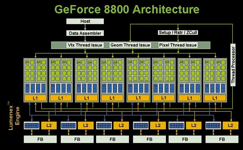 Функции графических процессоров. Архитектура графического процессора gpu. архитектура графического процессора nvidia g80. схема графического процессора. архитектура графических процессоров nvidia.
