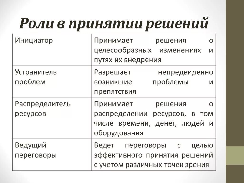 Роль в принятии решения. Роли менеджера по принятию решения. Роль менеджера в современной организации. Роль в принятии решения в соответствии с которой. Управленческие роли менеджера