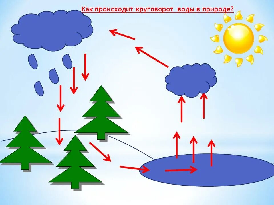 Круговорот погоды. Круговорот воды в природе схема. Круговорот воды в природе схема 3 класс окружающий мир. Круговорот воды в природе схема 3 класс окружающий. Круговорот воды в природе схема 3 класс.