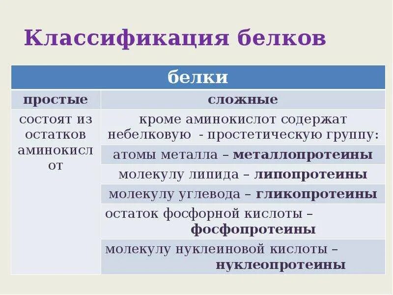 Группы сложных белков. Классификация белков простые и сложные. Классификация белков простые и сложные белки. Классификация белков сложные белки. Сложные белки: классификация, строение.