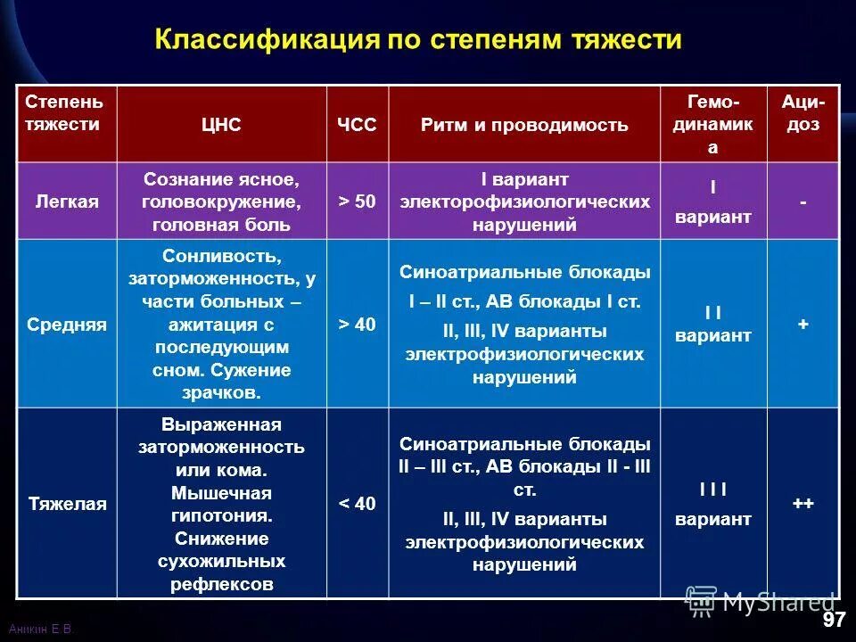 Орви степени тяжести. Классификация по степени тяжести. Градация степени тяжести больного.