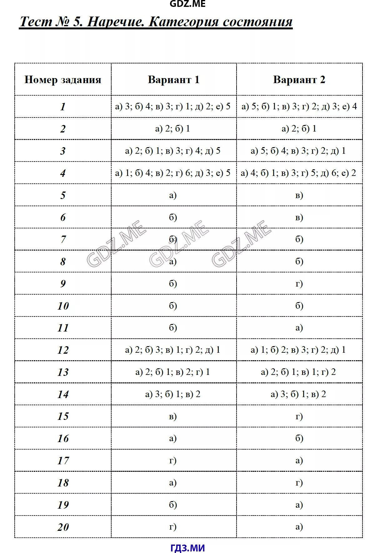 Тест наречие 6. 7 Класс Антонова тесты по русскому языку ответы. Тест по русскому языку категория состояния. Тест по категории состояния 7 класс.