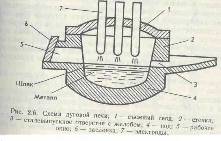 Дуговая сталеплавильная печь схема. Схема электродуговой печи для выплавки стали. Схема дуговой плавильной печи. Принципиальная электрическая схема дуговой печи. Принципы работы электродуговых лучей 3 тонны