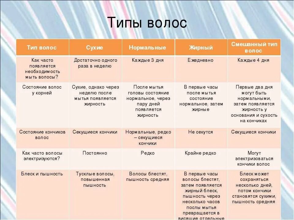 Различия волос. Типы волос жирные сухие нормальные и комбинированной. Основные критерии определения типа волос. Характеристика, типы и виды волос. Как определить Тип кожи головы и волос.