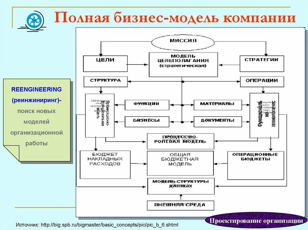 Бизнес модель производственного предприятия. Бизнес модель предприятия пример. Структура бизнес модели. Создание бизнес-модели. Модели company