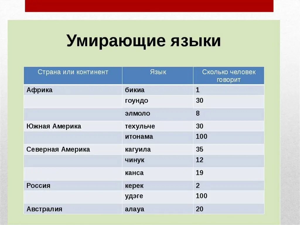 Название международных языков. Самый распространённый язык в мире. Наиболее распространенные языки. Самые распространенные языки в мире.