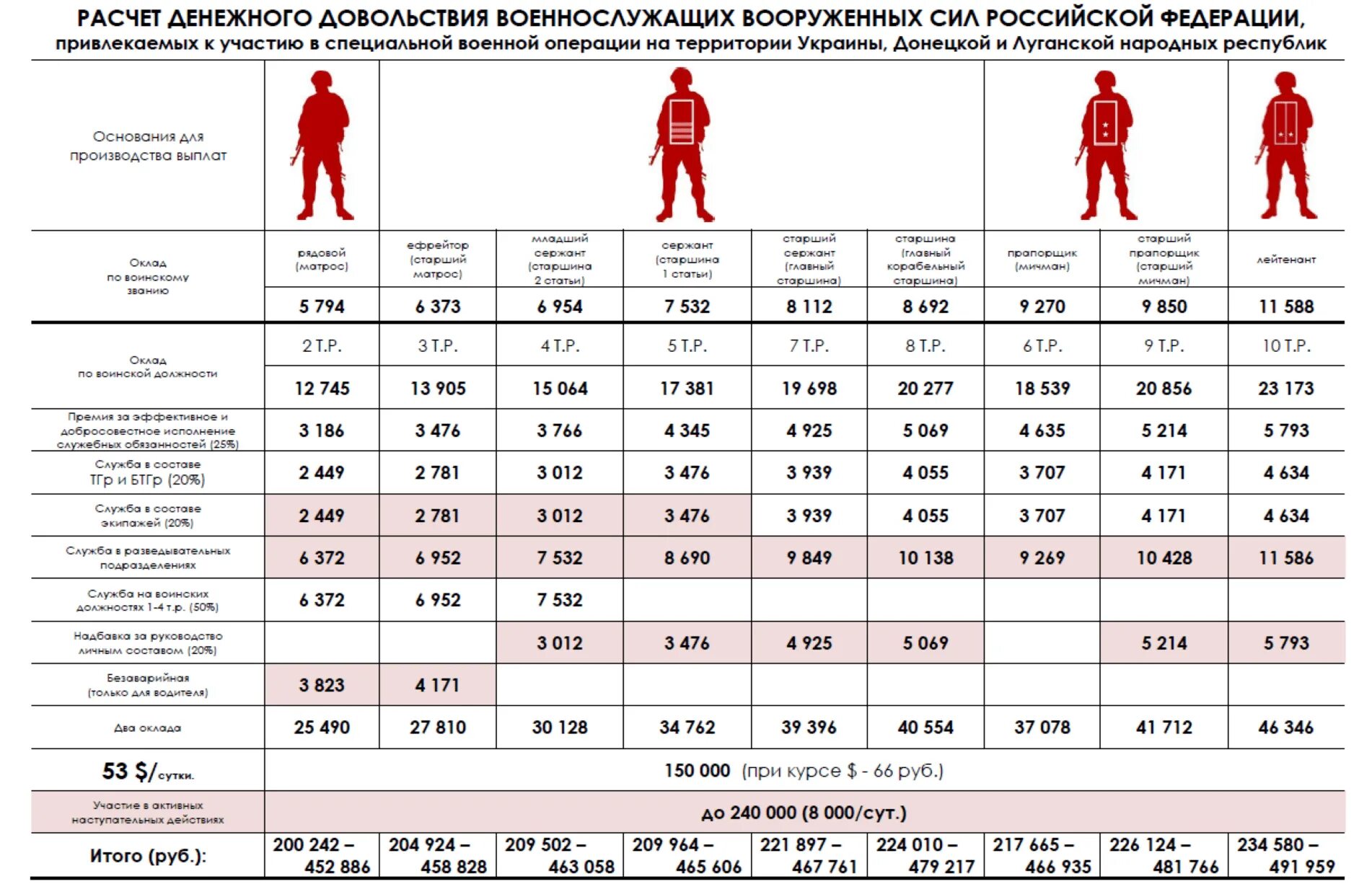 Увеличение выплат в 2024 году. Выплаты военнослужащим на Украине. Расчет денежного довольствия военнослужащего специальной операции. Размер выплат для военных в Украине. Зарплата военнослужащих.
