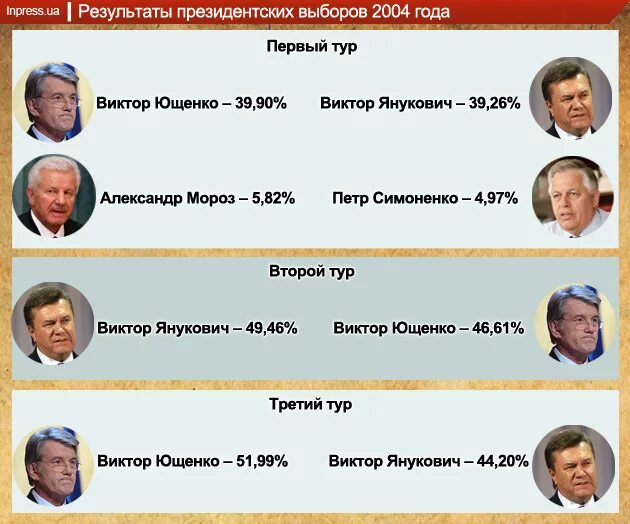 Претендент украины. Янукович Ющенко 2004. Выборы президента Украины 2004 Ющенко. Ющенко Янукович 2004 карта.