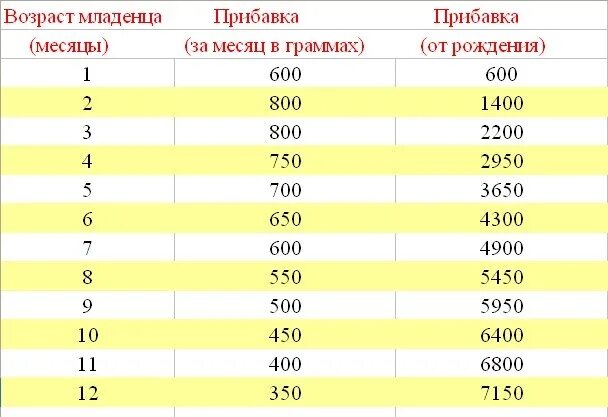 Норма прибавки веса ребенка по месяцам. Новорожденный ребенок прибавка в весе по месяцам. Нормы прибавки в весе у грудничков по месяцам. Сколько малыш должен прибавлять в весе по месяцам. Норма прибавки веса при грудном вскармливании