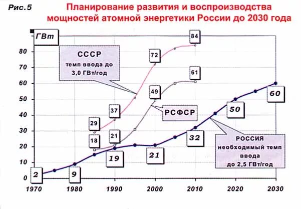 График развития атомной энергетики в России. Перспективы развития ядерной энергетики в России. Развитие атомной электроэнергетики в России.