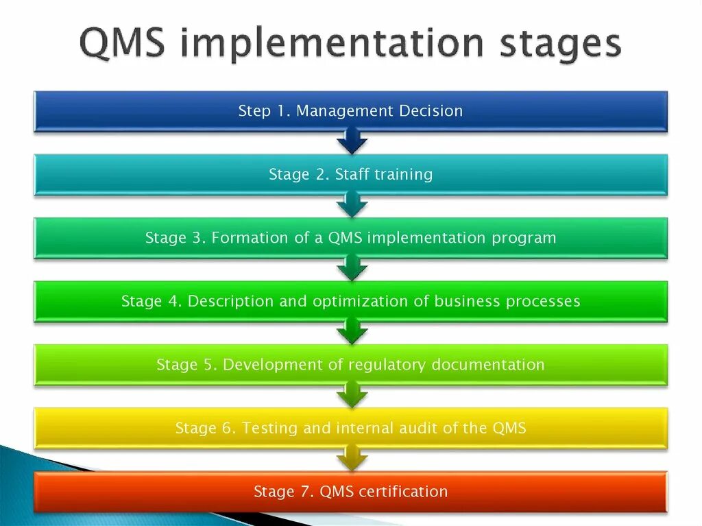 Этапы внедрения СМК. Этапы системы менеджмента качества. Этапы разработки и внедрения СМК. Основные этапы внедрения СМК (система менеджмента качества). Внедряем систему менеджмента