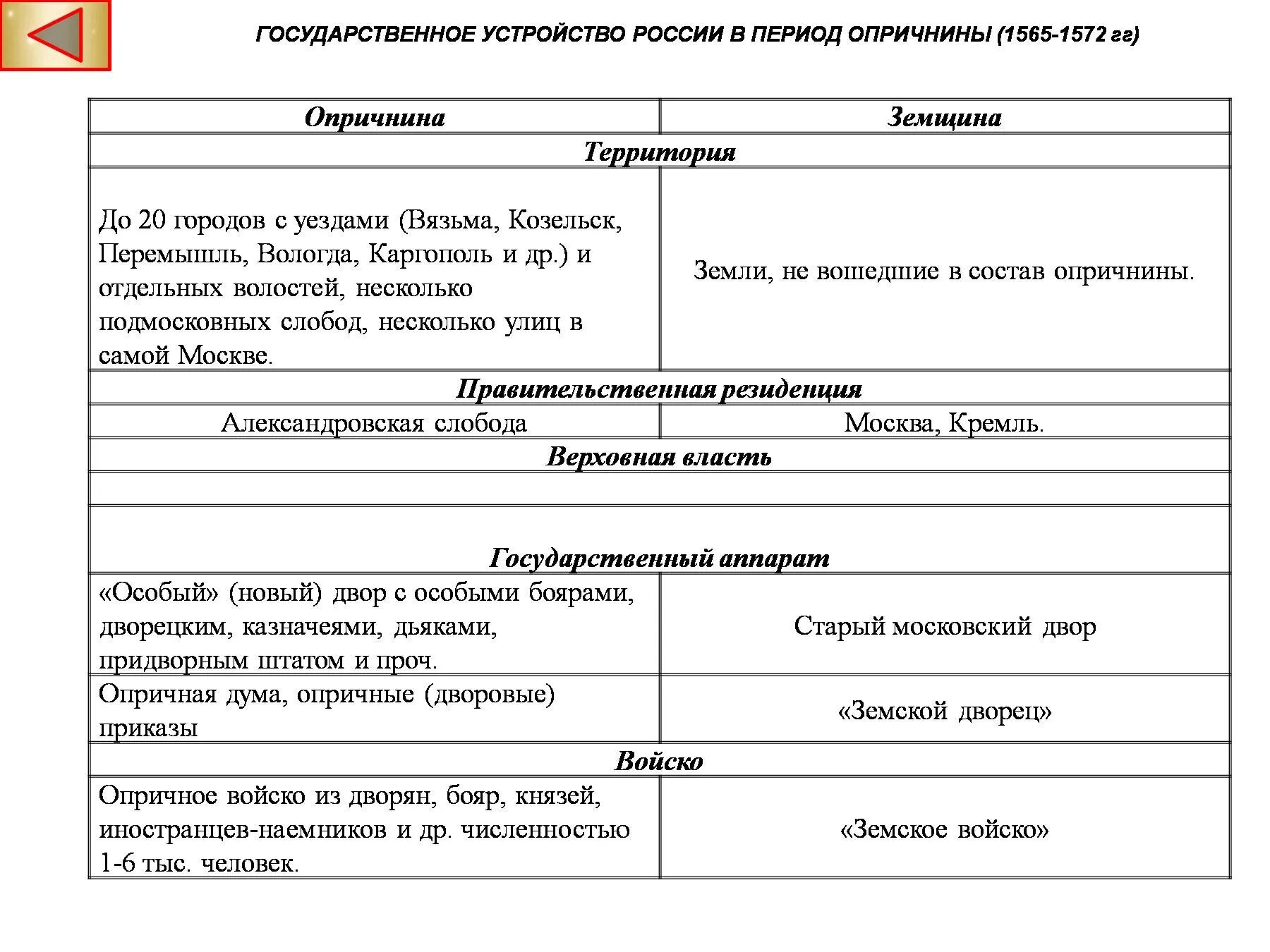 Тест по опричнине 7 класс история россии. Управление России в период опричнины таблица. Таблица по истории России 7 класс опричнина и земщина. Управление России в период опричнины. Опричнина управление таблица.