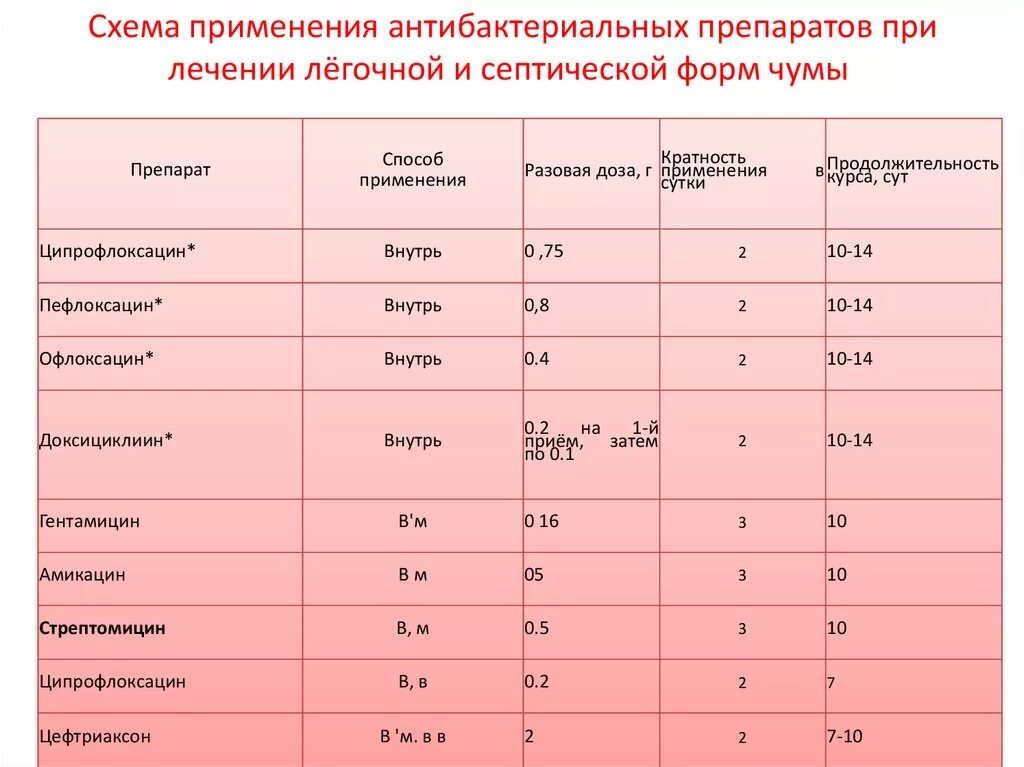 Антибактериальные препараты тест. Препараты антибактериальные схема. Препараты применяемые при чуме. Антибактериальные препараты при чуме. Чума схема лечения.