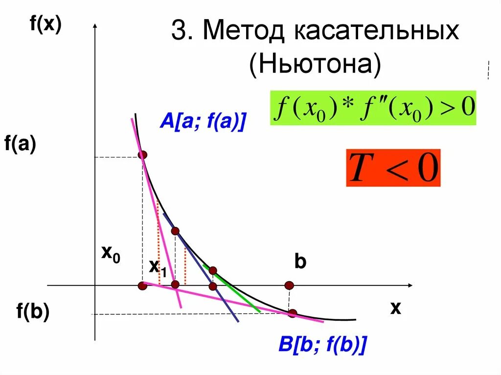 Метод касательных для решения нелинейных уравнений. Алгоритм решения уравнений методом касательных.. Решение нелинейного уравнения методом Ньютона (касательных).. Метод касательных численные методы. Численный метод ньютона