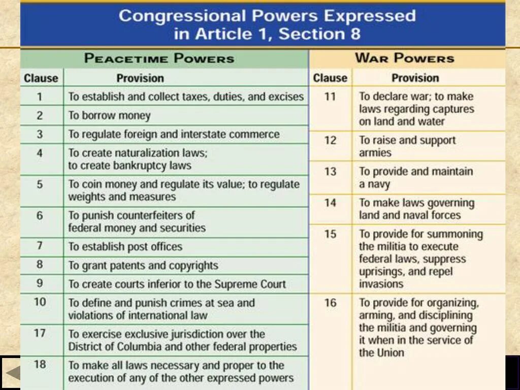 Powers of the Congress us. Functions of the Congress. Powers of Congress USA. Implied Powers of Congress.