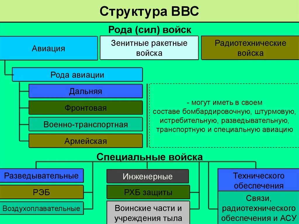 Организационная структура ВВС вс РФ. Структура Вооруженных сил РФ рода войск. Организационная структура ВВС Вооруженных сил Российской Федерации-. Структура военно воздушных сил РФ. Состав других войск рф