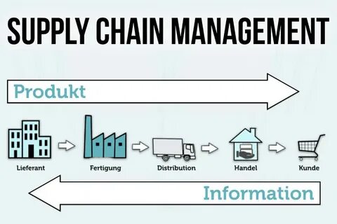 Supply chain management