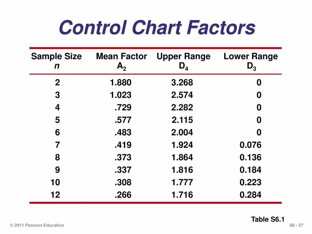 Sample meaning. Control Chart. How to calculate Sample Size. R Table. Factor meaning.