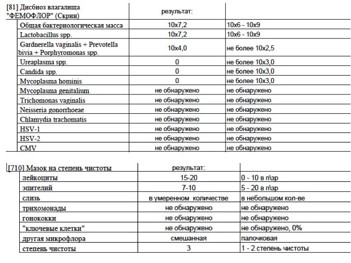 Лейкоциты в мазке у женщин норма. Норма количества лейкоцитов в мазке из влагалища. Лейкоциты во влагалищном мазке норма. Уровень лейкоцитов в мазке у женщин норма. Повышены лейкоциты в слизи