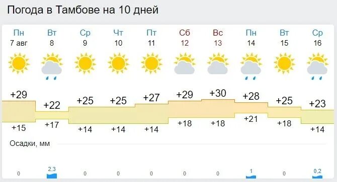 Гисметео Тамбов. Тамбов климат. Гисметео Тамбов на 10. Погода в Тамбове. Погода в сердобске рп5