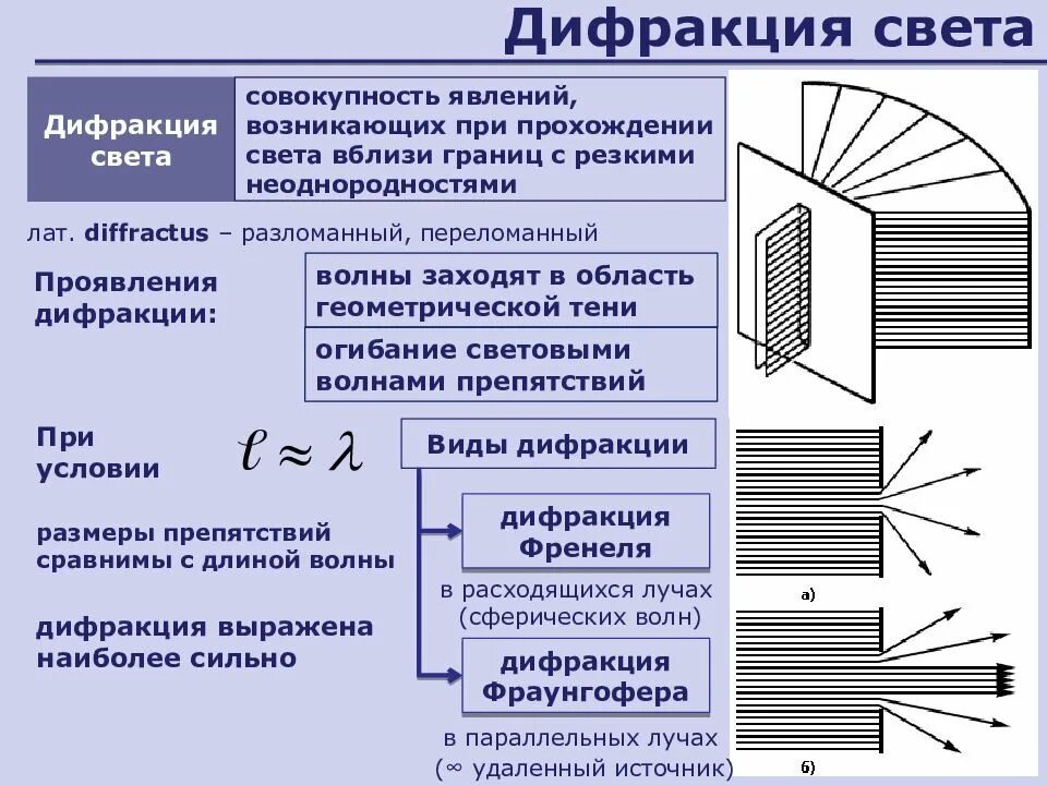 Волна огибает препятствие. Дифракция электромагнитных волн на щели. Дифракция волн дифракционная решетка. Дифракция кратко и понятно. Дифракция теория физика 11 класс.