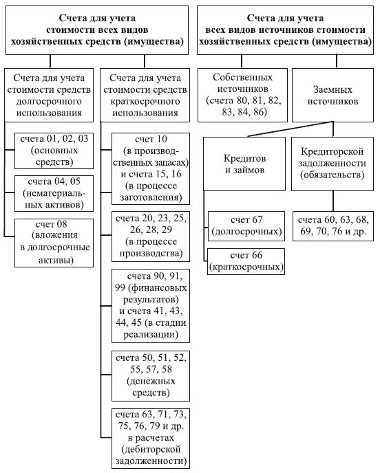 Счета для учета источников. Счета для учета источников заемных средств. Группировка основных счетов бухгалтерского учета. Группировка счетов бухгалтерского учета по назначению и структуре. Группировка счетов по экономическому содержанию осуществляется для.