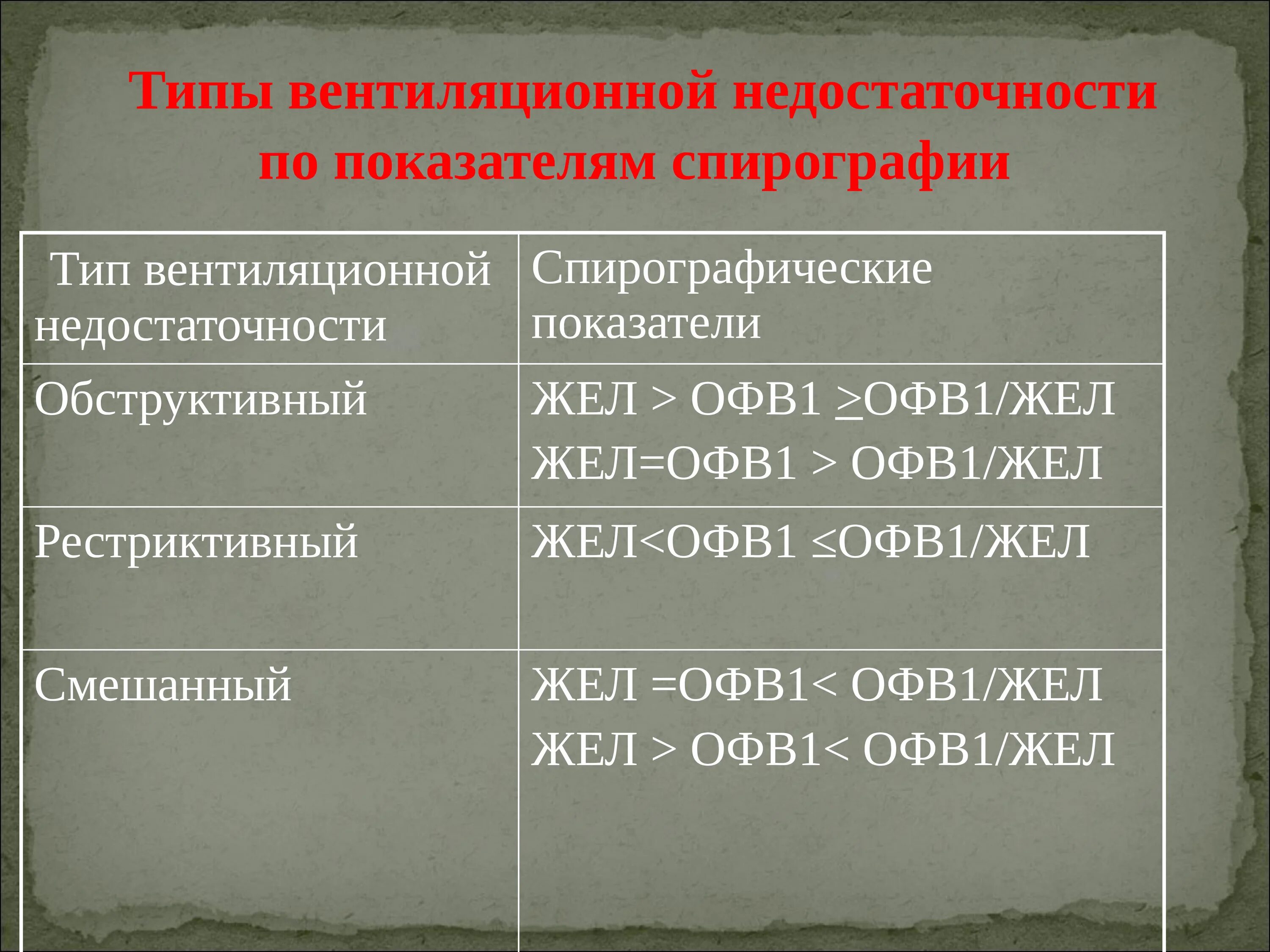 Спирометрия дыхательная недостаточность. Показатели недостаточности дыхания. Типы вентиляционной недостаточности. Дыхательная недостаточность по спирометрии. Диагноз дн 1