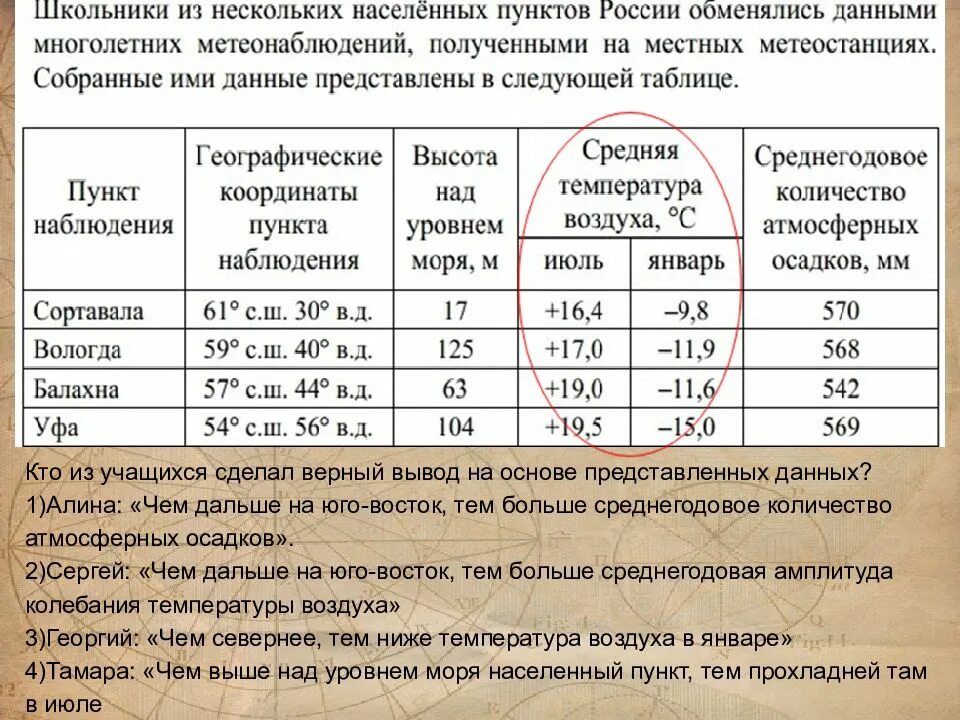 Сортавала вологда балахна уфа. Кто из учащихся сделал верный вывод на основе представленных данных. Таблица с пунктами. Чем дальше на Юго-Восток тем. Таблица данные учащихся.