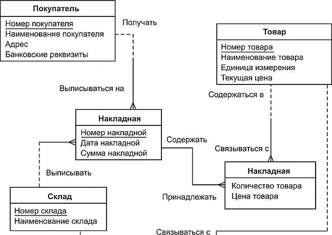 Er диаграмма университета - Basanova.ru