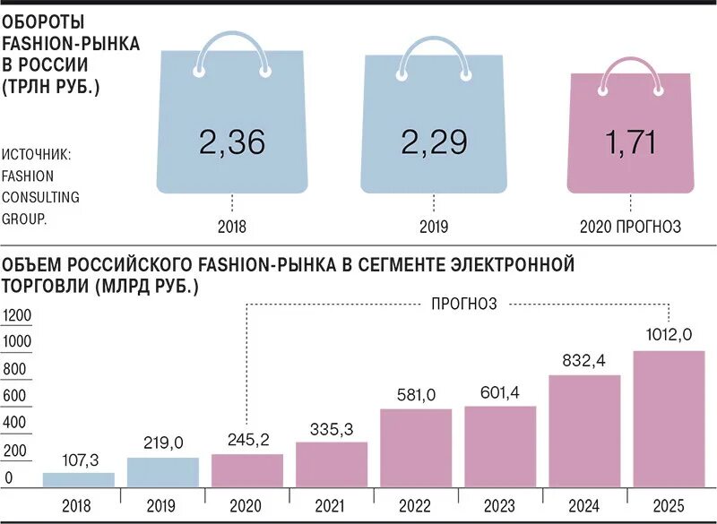 Какой год 2020 россия. Объем рынка одежды в России 2020. Доля рынка одежды в России 2020. Объем рынка одежды в России 2021. Объем рынка косметики в России 2021.