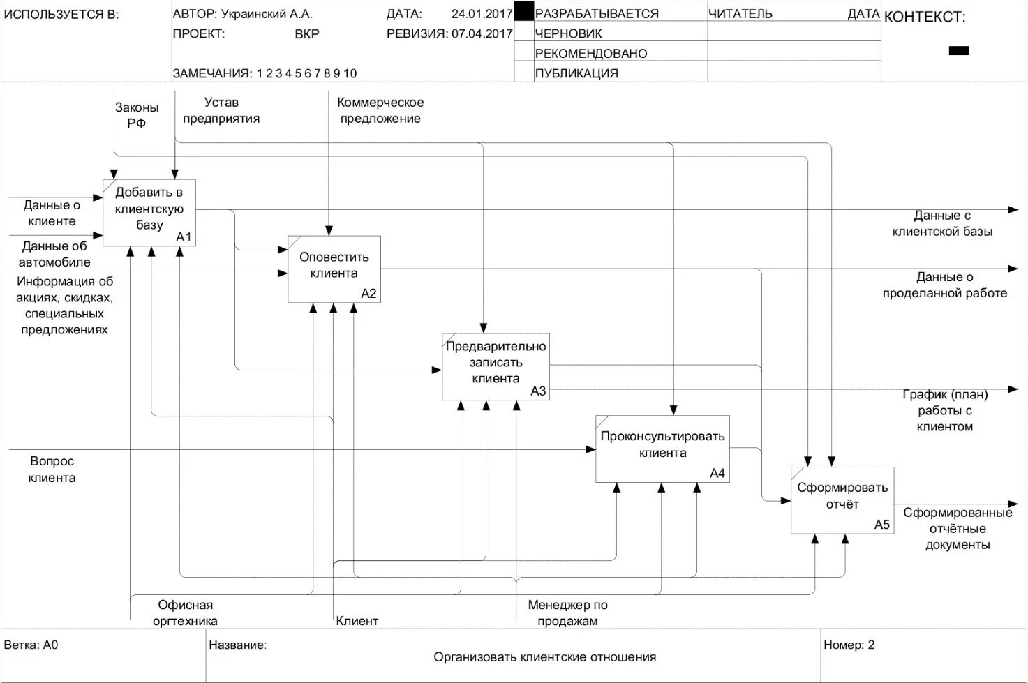 Организация продаж курсовая. Схема бизнес процесса. Моделирование бизнес-процессов. Бизнес процесс ремонта автомобиля. Бизнес процессы автосервиса.