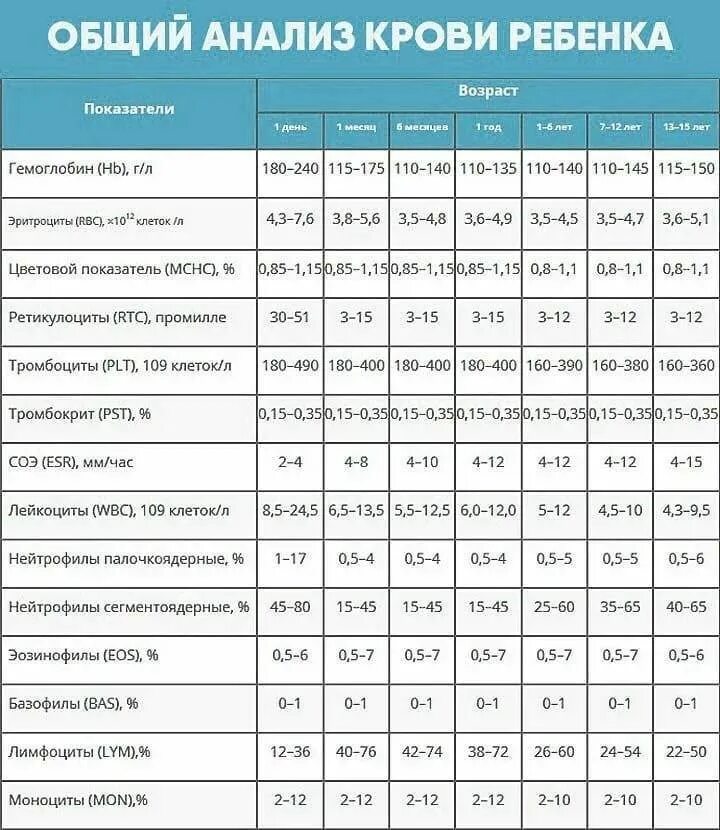 Что показывает анализ крови у ребенка