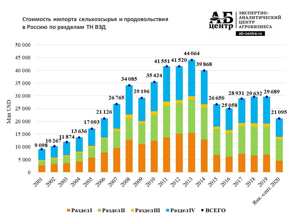 Производство продовольствия в россии. Структура импорта продовольствия в Россию 2020. Импорт продовольствия в Россию 2020 статистика. Импорт продовольствия в Россию 2020.