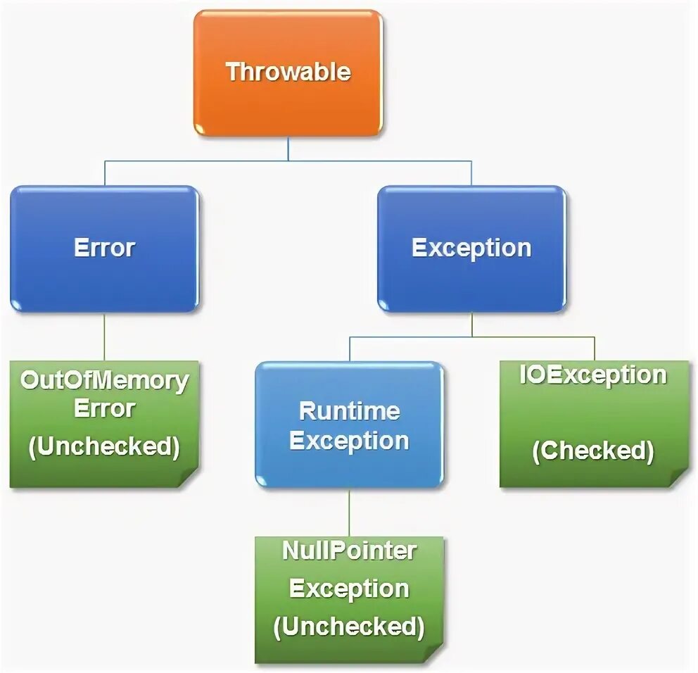 Network exception. Checked и unchecked исключения java. unchecked исключения java. checked unchecked exceptions. unchecked exception.