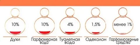 Духи процент спирта