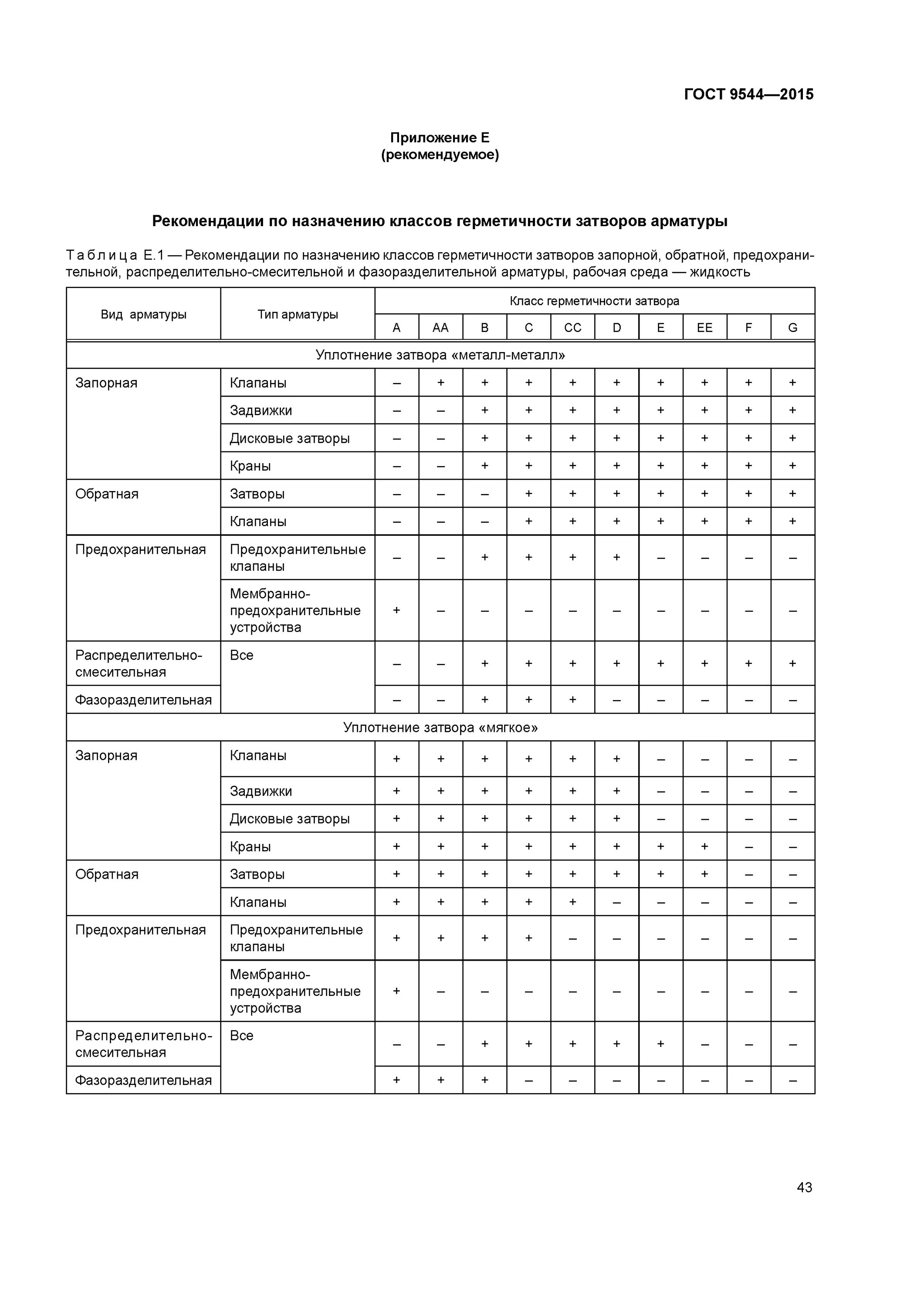 Герметичность затвора класс IV по ГОСТ 9544. Класс герметичности запорной арматуры IV. Класс герметичности затвора по ГОСТ 9544-2015. Класс герметичности запорной арматуры vi. Герметичность трубопроводной арматуры