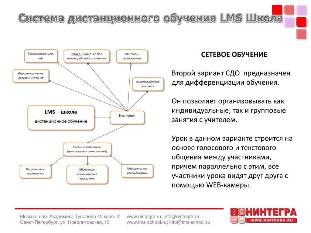 Система управления обучением. Системы управления дистанционным обучением.. LMS система управления обучением. Структура дистанционного обучения. Дистанционное управление технология 7 класс презентация