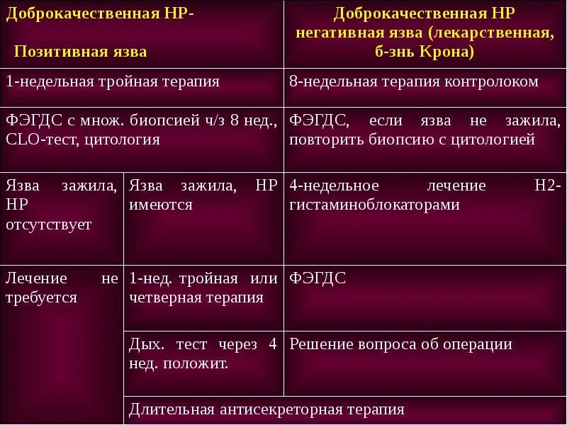 Терапия язвенной болезни желудка. Схема лечения язвы. Лечение ЯБЖ И ДПК схема. Схема лечения язвенной болезни желудка. Лечение язвы желудка и двенадцатиперстной кишки препараты