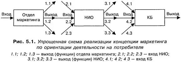 Маркетинговый выход. Вход и выход маркетинга. Отдел маркетинга входы и выходы. Выходы маркетинг. Система вход выход маркетинг.