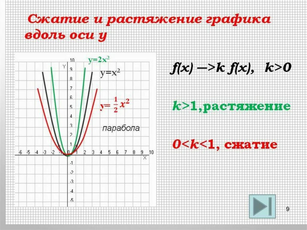 Сжатие Графика функции по оси ох. Сжатие и растяжение параболы. Сжатие и растяжение графиков параболы. Графики растяжения и сжатия. Функция у 9х 3